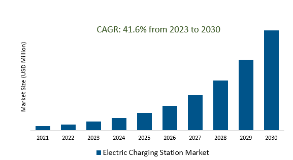 Electric Charging Station Market 2023-2030